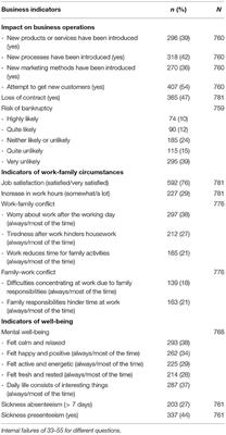 Sickness Presenteeism Among the Swedish Self-Employed During the Covid-19 Pandemic